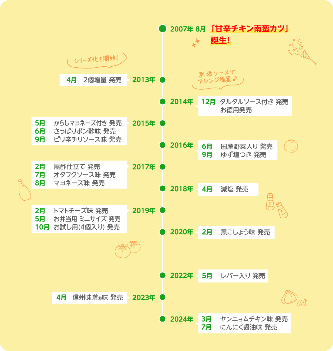 商品年表